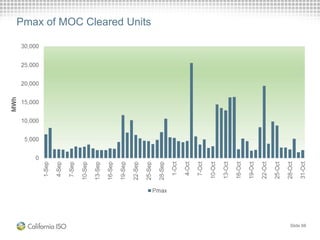 Slide 68
Pmax of MOC Cleared Units
 