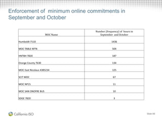 Slide 69
Enforcement of minimum online commitments in
September and October
MOC Name
Number (frequency) of hours in
September and October
Humboldt 7110 1436
MOC TABLE MTN 504
HNTBH 7820 187
Orange County 7630 134
MOC East Nicolaus 4385234 125
SCIT MOC 67
MOC NP15 11
MOC SAN ONOFRE BUS 10
SDGE 7820 3
 