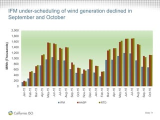 Slide 71
IFM under-scheduling of wind generation declined in
September and October
 