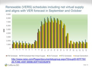 Slide 72
Renewable (VERS) schedules including net virtual supply
and aligns with VER forecast in September and October
http://www.caiso.com/Pages/documentsbygroup.aspx?GroupID=EFF75C
2E-F28E-4087-B88B-8DFFAED828F8
 