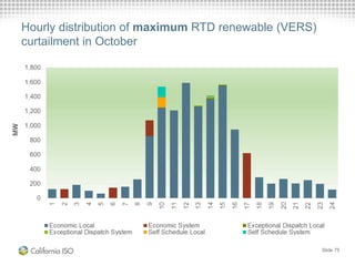 Slide 75
Hourly distribution of maximum RTD renewable (VERS)
curtailment in October
 