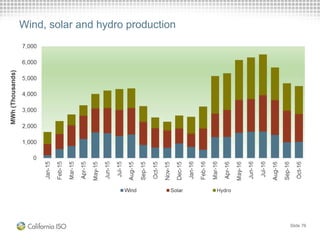 Slide 76
Wind, solar and hydro production
 