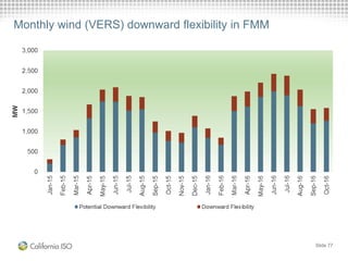 Monthly wind (VERS) downward flexibility in FMM
Slide 77
 