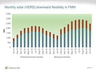 Monthly solar (VERS) downward flexibility in FMM
Slide 78
 