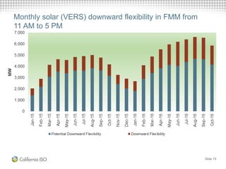 Monthly solar (VERS) downward flexibility in FMM from
11 AM to 5 PM
Slide 79
 