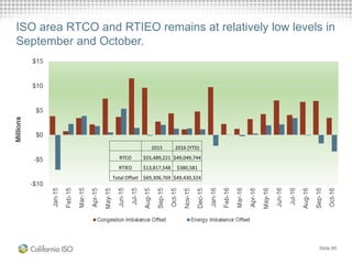 Slide 80
ISO area RTCO and RTIEO remains at relatively low levels in
September and October.
2015 2016 (YTD)
RTCO $55,489,221 $49,049,744
RTIEO $13,817,548 $380,581
Total Offset $69,306,769 $49,430,324
 