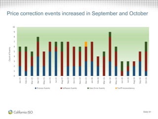 Slide 81
Price correction events increased in September and October
0
1
2
3
4
5
6
7
8
9
10
Jan-15
Feb-15
Mar-15
Apr-15
May-15
Jun-15
Jul-15
Aug-15
Sep-15
Oct-15
Nov-15
Dec-15
Jan-16
Feb-16
Mar-16
Apr-16
May-16
Jun-16
Jul-16
Aug-16
Sep-16
Oct-16
CountofEvents
Process Events Software Events Data Error Events Tariff Inconsistency
 