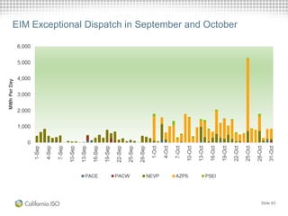 Slide 83
EIM Exceptional Dispatch in September and October
 
