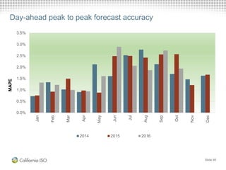 Day-ahead peak to peak forecast accuracy
0.0%
0.5%
1.0%
1.5%
2.0%
2.5%
3.0%
3.5%
Jan
Feb
Mar
Apr
May
Jun
Jul
Aug
Sep
Oct
Nov
Dec
2014 2015 2016
MAPE
Slide 85
 