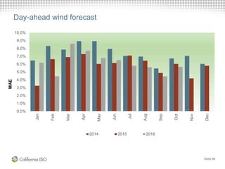 Day-ahead wind forecast
0.0%
1.0%
2.0%
3.0%
4.0%
5.0%
6.0%
7.0%
8.0%
9.0%
10.0%
Jan
Feb
Mar
Apr
May
Jun
Jul
Aug
Sep
Oct
Nov
Dec
2014 2015 2016
MAE
Slide 86
 