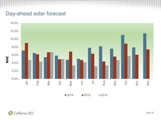 Day-ahead solar forecast
0.0%
2.0%
4.0%
6.0%
8.0%
10.0%
12.0%
14.0%
Jan
Feb
Mar
Apr
May
Jun
Jul
Aug
Sep
Oct
Nov
Dec
2014 2015 2016
MAE
Slide 87
 