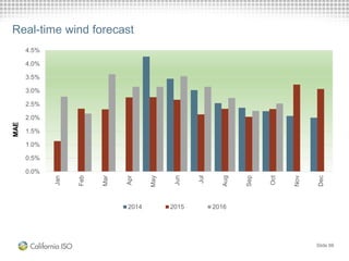 Real-time wind forecast
0.0%
0.5%
1.0%
1.5%
2.0%
2.5%
3.0%
3.5%
4.0%
4.5%
Jan
Feb
Mar
Apr
May
Jun
Jul
Aug
Sep
Oct
Nov
Dec
2014 2015 2016
MAE
Slide 88
 