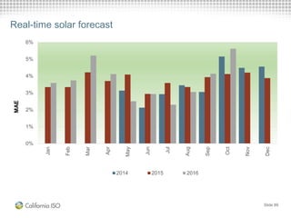 Real-time solar forecast
0%
1%
2%
3%
4%
5%
6%
Jan
Feb
Mar
Apr
May
Jun
Jul
Aug
Sep
Oct
Nov
Dec
2014 2015 2016
MAE
Slide 89
 