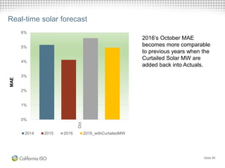 Real-time solar forecast
0%
1%
2%
3%
4%
5%
6%
Oct
2014 2015 2016 2016_withCurtailedMW
MAE
2016’s October MAE
becomes more comparable
to previous years when the
Curtailed Solar MW are
added back into Actuals.
Slide 90
 