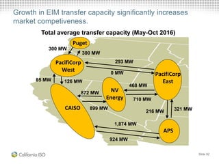 Growth in EIM transfer capacity significantly increases
market competiveness.
Slide 92
Puget
300 MW
300 MW
PacifiCorp
West
126 MW85 MW
CAISO 899 MW
872 MW NV
Energy
924 MW
1,874 MW
APS
PacifiCorp
East
468 MW
710 MW
0 MW
293 MW
216 MW 321 MW
Total average transfer capacity (May-Oct 2016)
 