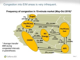 Congestion into EIM areas is very infrequent.
Puget
1%
(187 MW)
1%
(205 MW)
PacifiCorp
West
20%
(27 MW)
2%
(221 MW)
CAISO 2% MW
(790 MW)
.2%
(611 MW)
NV
Energy
0%
.3% (143 MW)
APS
PacifiCorp
East
.3%
(156 MW)
7%
(463 MW)
4% (105 MW)
7%
(150 MW)
1%
(119 MW)
Frequency of congestion in 15-minute market (May-Oct 2016)*
* Average transfer
MW during
congested intervals
in parentheses.
23% (0 MW)
Slide 7
 