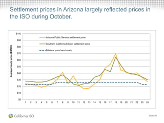Settlement prices in Arizona largely reflected prices in
the ISO during October.
Slide 95
$0
$10
$20
$30
$40
$50
$60
$70
$80
$90
$100
1 2 3 4 5 6 7 8 9 10 11 12 13 14 15 16 17 18 19 20 21 22 23 24
Averagehourlyprice($/MWh)
Arizona Public Service settlement price
Southern California Edison settlement price
Bilateral price benchmark
 