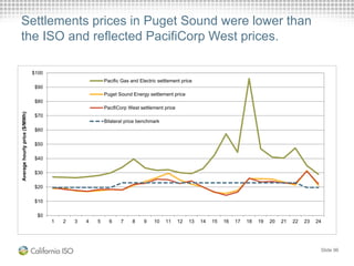 Settlements prices in Puget Sound were lower than
the ISO and reflected PacifiCorp West prices.
Slide 96
$0
$10
$20
$30
$40
$50
$60
$70
$80
$90
$100
1 2 3 4 5 6 7 8 9 10 11 12 13 14 15 16 17 18 19 20 21 22 23 24
Averagehourlyprice($/MWh)
Pacific Gas and Electric settlement price
Puget Sound Energy settlement price
PacifiCorp West settlement price
Bilateral price benchmark
 