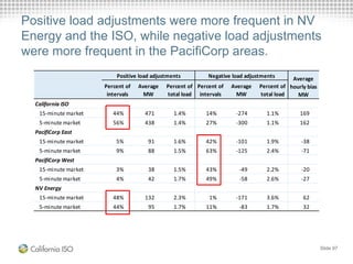 Positive load adjustments were more frequent in NV
Energy and the ISO, while negative load adjustments
were more frequent in the PacifiCorp areas.
Slide 97
Percent of
intervals
Average
MW
Percent of
total load
Percent of
intervals
Average
MW
Percent of
total load
California ISO
15-minute market 44% 471 1.4% 14% -274 1.1% 169
5-minute market 56% 438 1.4% 27% -300 1.1% 162
PacifiCorp East
15-minute market 5% 91 1.6% 42% -101 1.9% -38
5-minute market 9% 88 1.5% 63% -125 2.4% -71
PacifiCorp West
15-minute market 3% 38 1.5% 43% -49 2.2% -20
5-minute market 4% 42 1.7% 49% -58 2.6% -27
NV Energy
15-minute market 48% 132 2.3% 1% -171 3.6% 62
5-minute market 44% 95 1.7% 11% -83 1.7% 32
Positive load adjustments Negative load adjustments Average
hourly bias
MW
 