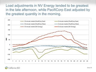 Load adjustments in NV Energy tended to be greatest
in the late afternoon, while PacifiCorp East adjusted by
the greatest quantity in the morning.
Slide 98
-150
-100
-50
0
50
100
150
200
250
1 2 3 4 5 6 7 8 9 10 11 12 13 14 15 16 17 18 19 20 21 22 23 24
MW
15-minute market (PacifiCorp East) 5-minute market (PacifiCorp East)
15-minute market (PacifiCorp West) 5-minute market (PacifiCorp West)
15-minute market (NV Energy) 5-minute market (NV Energy)
 