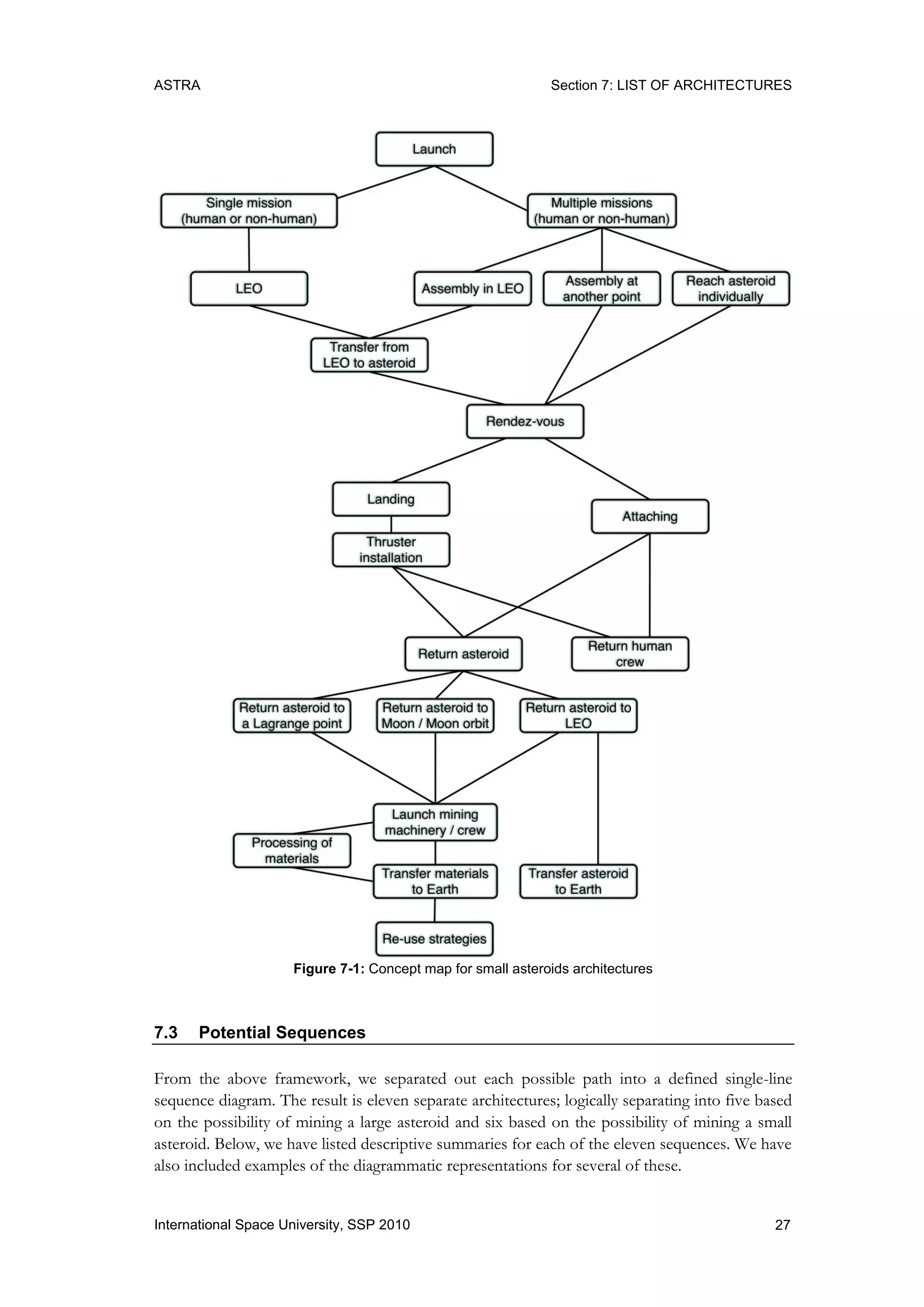 ASTRA Section 7: LIST OF ARCHITECTURES
27International Space University, SSP 2010
Figure 7-1: Concept map for small asteroids architectures
7.3 Potential Sequences
From the above framework, we separated out each possible path into a defined single-line
sequence diagram. The result is eleven separate architectures; logically separating into five based
on the possibility of mining a large asteroid and six based on the possibility of mining a small
asteroid. Below, we have listed descriptive summaries for each of the eleven sequences. We have
also included examples of the diagrammatic representations for several of these.
 