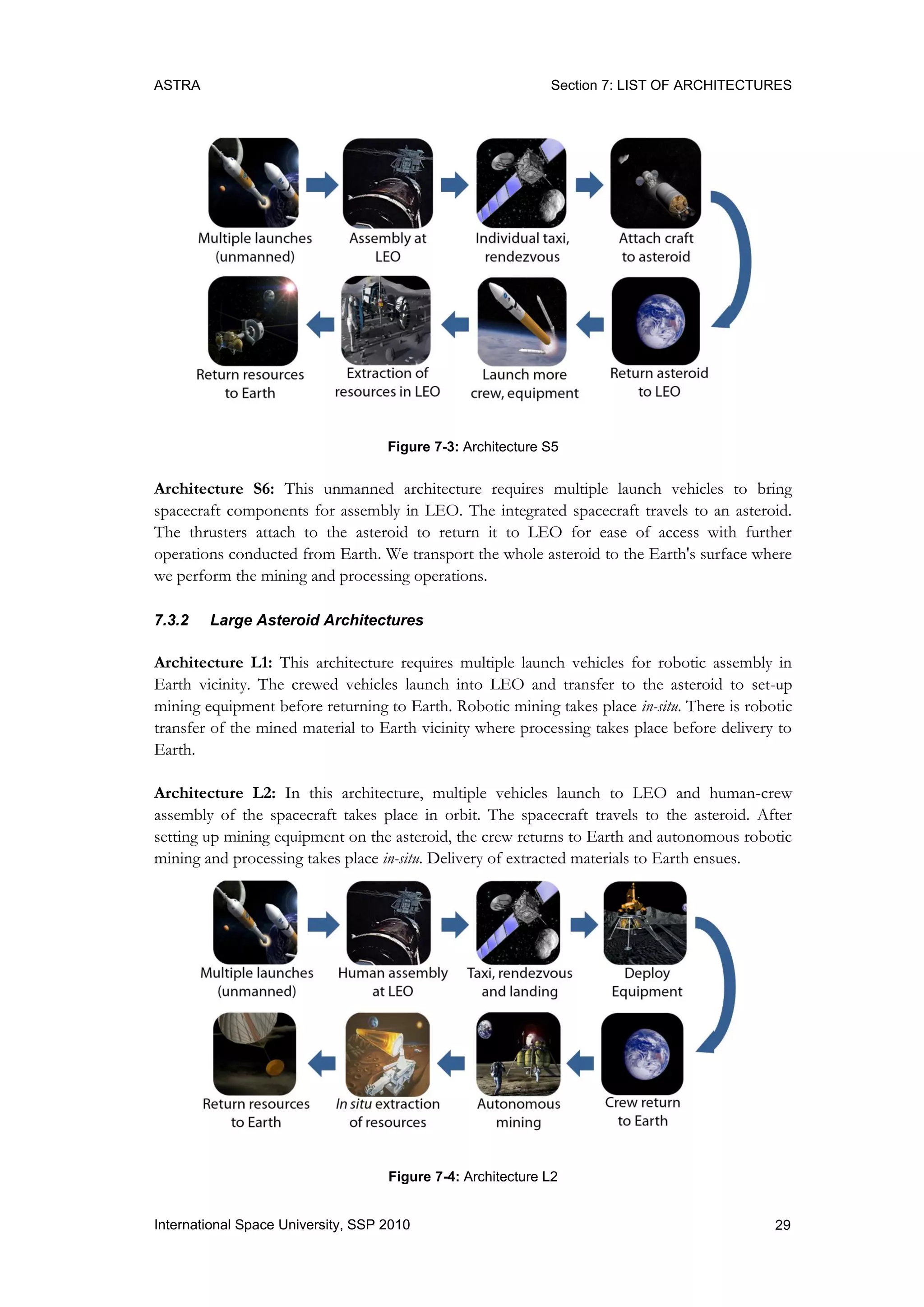 ASTRA Section 7: LIST OF ARCHITECTURES
29International Space University, SSP 2010
Figure 7-3: Architecture S5
Architecture S6: This unmanned architecture requires multiple launch vehicles to bring
spacecraft components for assembly in LEO. The integrated spacecraft travels to an asteroid.
The thrusters attach to the asteroid to return it to LEO for ease of access with further
operations conducted from Earth. We transport the whole asteroid to the Earth's surface where
we perform the mining and processing operations.
7.3.2 Large Asteroid Architectures
Architecture L1: This architecture requires multiple launch vehicles for robotic assembly in
Earth vicinity. The crewed vehicles launch into LEO and transfer to the asteroid to set-up
mining equipment before returning to Earth. Robotic mining takes place in-situ. There is robotic
transfer of the mined material to Earth vicinity where processing takes place before delivery to
Earth.
Architecture L2: In this architecture, multiple vehicles launch to LEO and human-crew
assembly of the spacecraft takes place in orbit. The spacecraft travels to the asteroid. After
setting up mining equipment on the asteroid, the crew returns to Earth and autonomous robotic
mining and processing takes place in-situ. Delivery of extracted materials to Earth ensues.
Figure 7-4: Architecture L2
 