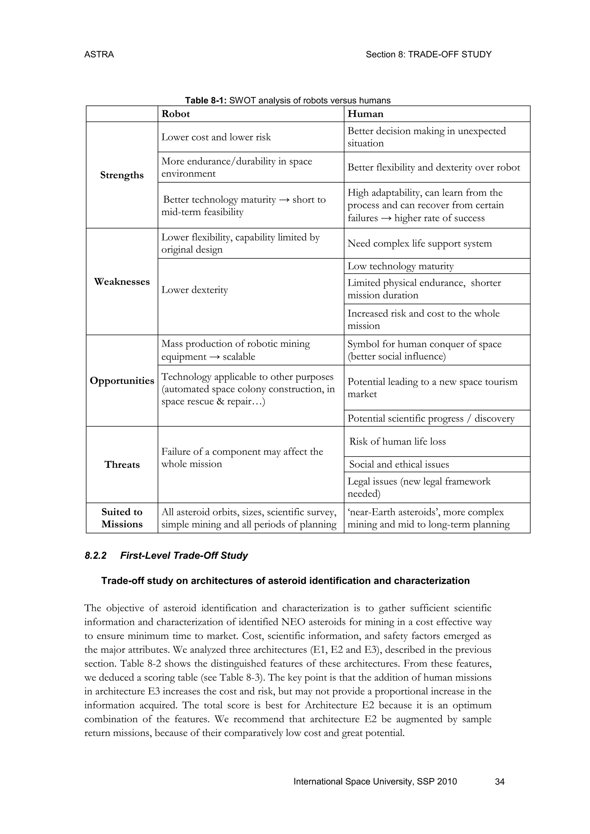 ASTRA Section 8: TRADE-OFF STUDY
34International Space University, SSP 2010
Table 8-1: SWOT analysis of robots versus humans
Robot Human
Strengths
Lower cost and lower risk
Better decision making in unexpected
situation
More endurance/durability in space
environment
Better flexibility and dexterity over robot
Better technology maturity → short to
mid-term feasibility
High adaptability, can learn from the
process and can recover from certain
failures → higher rate of success
Weaknesses
Lower flexibility, capability limited by
original design
Need complex life support system
Lower dexterity
Low technology maturity
Limited physical endurance, shorter
mission duration
Increased risk and cost to the whole
mission
Opportunities
Mass production of robotic mining
equipment → scalable
Symbol for human conquer of space
(better social influence)
Technology applicable to other purposes
(automated space colony construction, in
space rescue & repair…)
Potential leading to a new space tourism
market
Potential scientific progress / discovery
Threats
Failure of a component may affect the
whole mission
Risk of human life loss
Social and ethical issues
Legal issues (new legal framework
needed)
Suited to
Missions
All asteroid orbits, sizes, scientific survey,
simple mining and all periods of planning
„near-Earth asteroids‟, more complex
mining and mid to long-term planning
8.2.2 First-Level Trade-Off Study
Trade-off study on architectures of asteroid identification and characterization
The objective of asteroid identification and characterization is to gather sufficient scientific
information and characterization of identified NEO asteroids for mining in a cost effective way
to ensure minimum time to market. Cost, scientific information, and safety factors emerged as
the major attributes. We analyzed three architectures (E1, E2 and E3), described in the previous
section. Table 8-2 shows the distinguished features of these architectures. From these features,
we deduced a scoring table (see Table 8-3). The key point is that the addition of human missions
in architecture E3 increases the cost and risk, but may not provide a proportional increase in the
information acquired. The total score is best for Architecture E2 because it is an optimum
combination of the features. We recommend that architecture E2 be augmented by sample
return missions, because of their comparatively low cost and great potential.
 