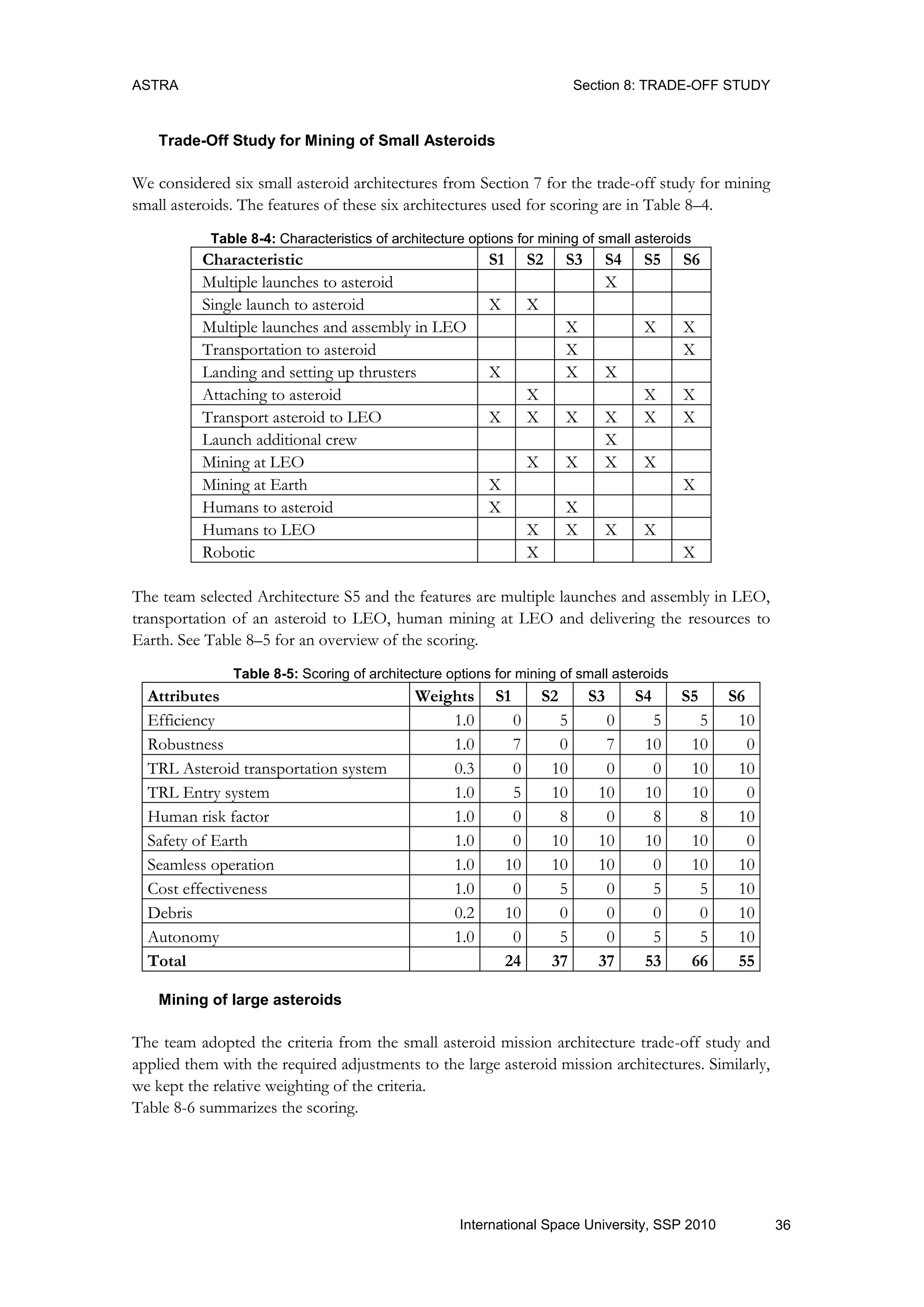 ASTRA Section 8: TRADE-OFF STUDY
36International Space University, SSP 2010
Trade-Off Study for Mining of Small Asteroids
We considered six small asteroid architectures from Section 7 for the trade-off study for mining
small asteroids. The features of these six architectures used for scoring are in Table 8–4.
Table 8-4: Characteristics of architecture options for mining of small asteroids
The team selected Architecture S5 and the features are multiple launches and assembly in LEO,
transportation of an asteroid to LEO, human mining at LEO and delivering the resources to
Earth. See Table 8–5 for an overview of the scoring.
Table 8-5: Scoring of architecture options for mining of small asteroids
Attributes Weights S1 S2 S3 S4 S5 S6
Efficiency 1.0 0 5 0 5 5 10
Robustness 1.0 7 0 7 10 10 0
TRL Asteroid transportation system 0.3 0 10 0 0 10 10
TRL Entry system 1.0 5 10 10 10 10 0
Human risk factor 1.0 0 8 0 8 8 10
Safety of Earth 1.0 0 10 10 10 10 0
Seamless operation 1.0 10 10 10 0 10 10
Cost effectiveness 1.0 0 5 0 5 5 10
Debris 0.2 10 0 0 0 0 10
Autonomy 1.0 0 5 0 5 5 10
Total 24 37 37 53 66 55
Mining of large asteroids
The team adopted the criteria from the small asteroid mission architecture trade-off study and
applied them with the required adjustments to the large asteroid mission architectures. Similarly,
we kept the relative weighting of the criteria.
Table 8-6 summarizes the scoring.
Characteristic S1 S2 S3 S4 S5 S6
Multiple launches to asteroid X
Single launch to asteroid X X
Multiple launches and assembly in LEO X X X
Transportation to asteroid X X
Landing and setting up thrusters X X X
Attaching to asteroid X X X
Transport asteroid to LEO X X X X X X
Launch additional crew X
Mining at LEO X X X X
Mining at Earth X X
Humans to asteroid X X
Humans to LEO X X X X
Robotic X X
 