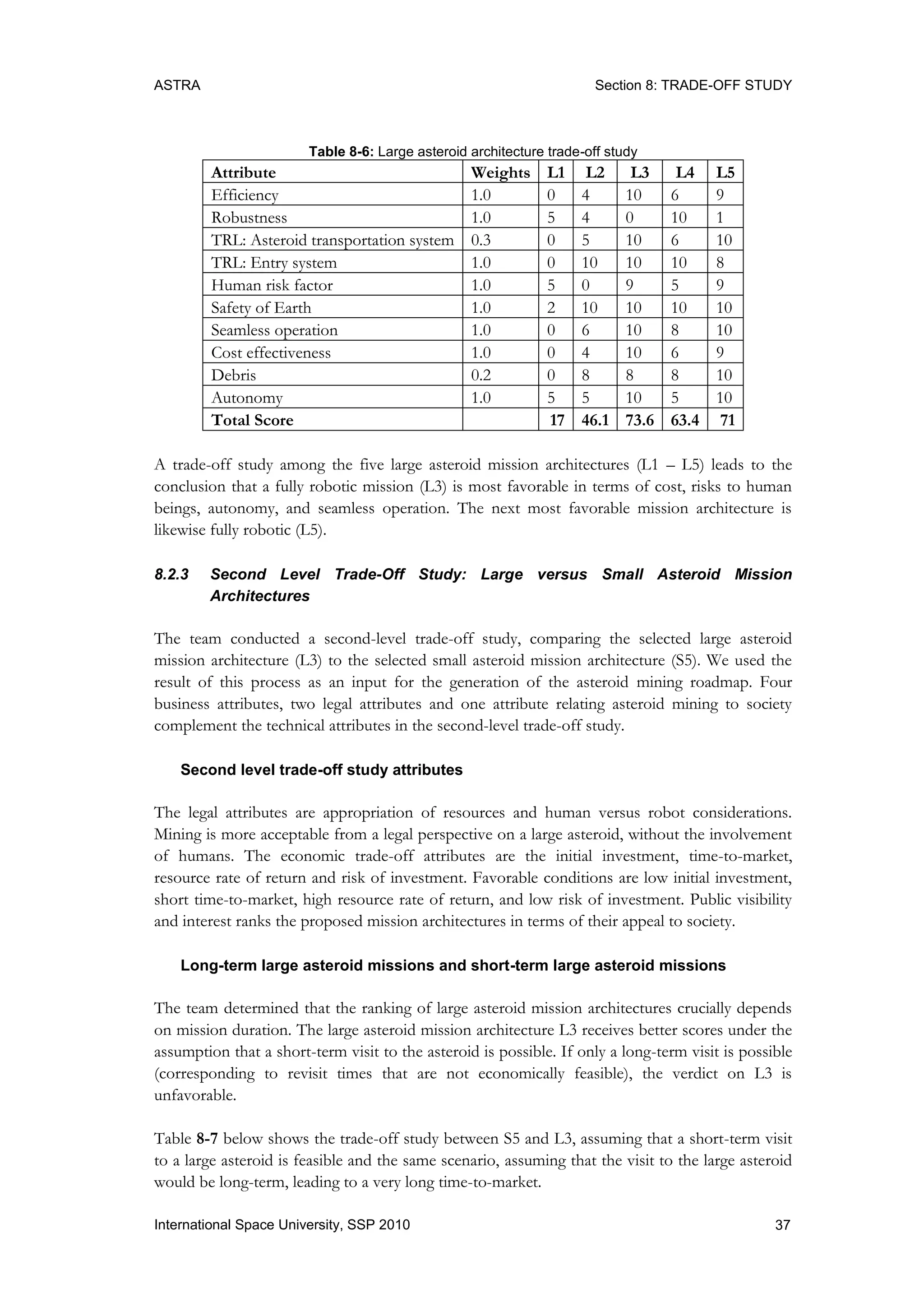 ASTRA Section 8: TRADE-OFF STUDY
37International Space University, SSP 2010
Table 8-6: Large asteroid architecture trade-off study
Attribute Weights L1 L2 L3 L4 L5
Efficiency 1.0 0 4 10 6 9
Robustness 1.0 5 4 0 10 1
TRL: Asteroid transportation system 0.3 0 5 10 6 10
TRL: Entry system 1.0 0 10 10 10 8
Human risk factor 1.0 5 0 9 5 9
Safety of Earth 1.0 2 10 10 10 10
Seamless operation 1.0 0 6 10 8 10
Cost effectiveness 1.0 0 4 10 6 9
Debris 0.2 0 8 8 8 10
Autonomy 1.0 5 5 10 5 10
Total Score 17 46.1 73.6 63.4 71
A trade-off study among the five large asteroid mission architectures (L1 – L5) leads to the
conclusion that a fully robotic mission (L3) is most favorable in terms of cost, risks to human
beings, autonomy, and seamless operation. The next most favorable mission architecture is
likewise fully robotic (L5).
8.2.3 Second Level Trade-Off Study: Large versus Small Asteroid Mission
Architectures
The team conducted a second-level trade-off study, comparing the selected large asteroid
mission architecture (L3) to the selected small asteroid mission architecture (S5). We used the
result of this process as an input for the generation of the asteroid mining roadmap. Four
business attributes, two legal attributes and one attribute relating asteroid mining to society
complement the technical attributes in the second-level trade-off study.
Second level trade-off study attributes
The legal attributes are appropriation of resources and human versus robot considerations.
Mining is more acceptable from a legal perspective on a large asteroid, without the involvement
of humans. The economic trade-off attributes are the initial investment, time-to-market,
resource rate of return and risk of investment. Favorable conditions are low initial investment,
short time-to-market, high resource rate of return, and low risk of investment. Public visibility
and interest ranks the proposed mission architectures in terms of their appeal to society.
Long-term large asteroid missions and short-term large asteroid missions
The team determined that the ranking of large asteroid mission architectures crucially depends
on mission duration. The large asteroid mission architecture L3 receives better scores under the
assumption that a short-term visit to the asteroid is possible. If only a long-term visit is possible
(corresponding to revisit times that are not economically feasible), the verdict on L3 is
unfavorable.
Table 8-7 below shows the trade-off study between S5 and L3, assuming that a short-term visit
to a large asteroid is feasible and the same scenario, assuming that the visit to the large asteroid
would be long-term, leading to a very long time-to-market.
 