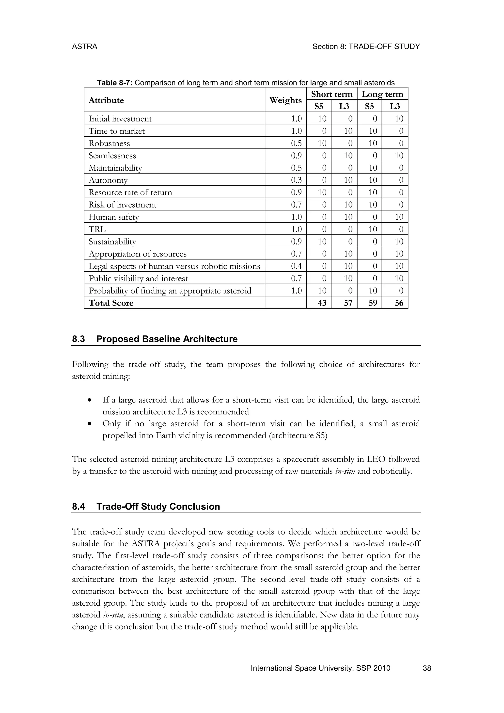 ASTRA Section 8: TRADE-OFF STUDY
38International Space University, SSP 2010
Table 8-7: Comparison of long term and short term mission for large and small asteroids
Attribute Weights
Short term Long term
S5 L3 S5 L3
Initial investment 1.0 10 0 0 10
Time to market 1.0 0 10 10 0
Robustness 0.5 10 0 10 0
Seamlessness 0.9 0 10 0 10
Maintainability 0.5 0 0 10 0
Autonomy 0.3 0 10 10 0
Resource rate of return 0.9 10 0 10 0
Risk of investment 0.7 0 10 10 0
Human safety 1.0 0 10 0 10
TRL 1.0 0 0 10 0
Sustainability 0.9 10 0 0 10
Appropriation of resources 0.7 0 10 0 10
Legal aspects of human versus robotic missions 0.4 0 10 0 10
Public visibility and interest 0.7 0 10 0 10
Probability of finding an appropriate asteroid 1.0 10 0 10 0
Total Score 43 57 59 56
8.3 Proposed Baseline Architecture
Following the trade-off study, the team proposes the following choice of architectures for
asteroid mining:
 If a large asteroid that allows for a short-term visit can be identified, the large asteroid
mission architecture L3 is recommended
 Only if no large asteroid for a short-term visit can be identified, a small asteroid
propelled into Earth vicinity is recommended (architecture S5)
The selected asteroid mining architecture L3 comprises a spacecraft assembly in LEO followed
by a transfer to the asteroid with mining and processing of raw materials in-situ and robotically.
8.4 Trade-Off Study Conclusion
The trade-off study team developed new scoring tools to decide which architecture would be
suitable for the ASTRA project‟s goals and requirements. We performed a two-level trade-off
study. The first-level trade-off study consists of three comparisons: the better option for the
characterization of asteroids, the better architecture from the small asteroid group and the better
architecture from the large asteroid group. The second-level trade-off study consists of a
comparison between the best architecture of the small asteroid group with that of the large
asteroid group. The study leads to the proposal of an architecture that includes mining a large
asteroid in-situ, assuming a suitable candidate asteroid is identifiable. New data in the future may
change this conclusion but the trade-off study method would still be applicable.
 