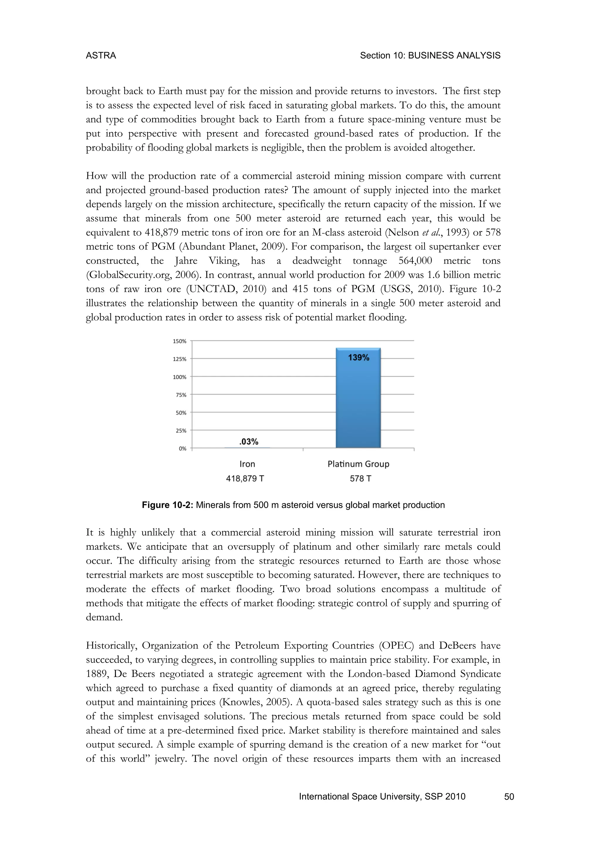 ASTRA Section 10: BUSINESS ANALYSIS
50International Space University, SSP 2010
brought back to Earth must pay for the mission and provide returns to investors. The first step
is to assess the expected level of risk faced in saturating global markets. To do this, the amount
and type of commodities brought back to Earth from a future space-mining venture must be
put into perspective with present and forecasted ground-based rates of production. If the
probability of flooding global markets is negligible, then the problem is avoided altogether.
How will the production rate of a commercial asteroid mining mission compare with current
and projected ground-based production rates? The amount of supply injected into the market
depends largely on the mission architecture, specifically the return capacity of the mission. If we
assume that minerals from one 500 meter asteroid are returned each year, this would be
equivalent to 418,879 metric tons of iron ore for an M-class asteroid (Nelson et al., 1993) or 578
metric tons of PGM (Abundant Planet, 2009). For comparison, the largest oil supertanker ever
constructed, the Jahre Viking, has a deadweight tonnage 564,000 metric tons
(GlobalSecurity.org, 2006). In contrast, annual world production for 2009 was 1.6 billion metric
tons of raw iron ore (UNCTAD, 2010) and 415 tons of PGM (USGS, 2010). Figure 10-2
illustrates the relationship between the quantity of minerals in a single 500 meter asteroid and
global production rates in order to assess risk of potential market flooding.
Figure 10-2: Minerals from 500 m asteroid versus global market production
It is highly unlikely that a commercial asteroid mining mission will saturate terrestrial iron
markets. We anticipate that an oversupply of platinum and other similarly rare metals could
occur. The difficulty arising from the strategic resources returned to Earth are those whose
terrestrial markets are most susceptible to becoming saturated. However, there are techniques to
moderate the effects of market flooding. Two broad solutions encompass a multitude of
methods that mitigate the effects of market flooding: strategic control of supply and spurring of
demand.
Historically, Organization of the Petroleum Exporting Countries (OPEC) and DeBeers have
succeeded, to varying degrees, in controlling supplies to maintain price stability. For example, in
1889, De Beers negotiated a strategic agreement with the London-based Diamond Syndicate
which agreed to purchase a fixed quantity of diamonds at an agreed price, thereby regulating
output and maintaining prices (Knowles, 2005). A quota-based sales strategy such as this is one
of the simplest envisaged solutions. The precious metals returned from space could be sold
ahead of time at a pre-determined fixed price. Market stability is therefore maintained and sales
output secured. A simple example of spurring demand is the creation of a new market for “out
of this world” jewelry. The novel origin of these resources imparts them with an increased
 