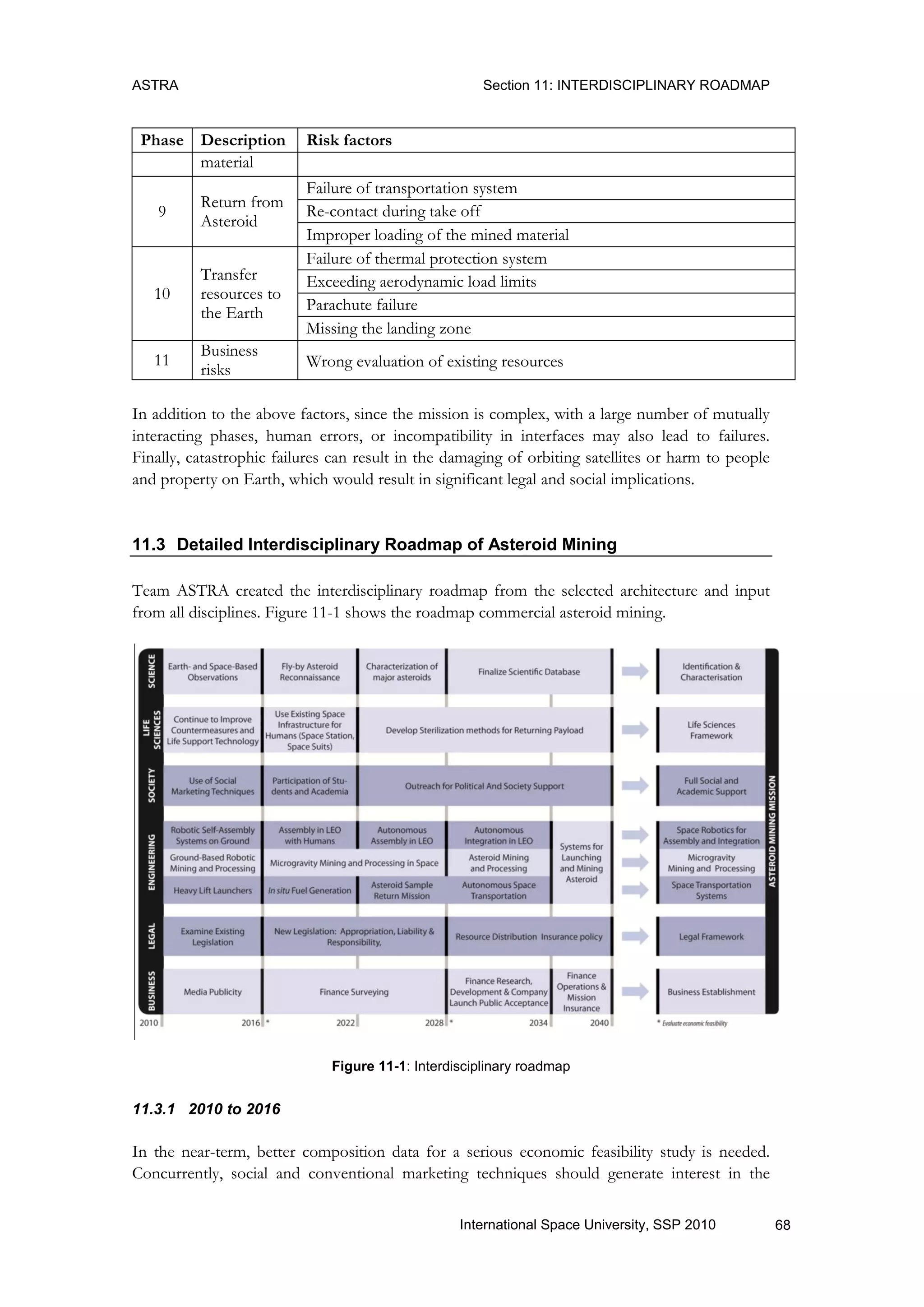 ASTRA Section 11: INTERDISCIPLINARY ROADMAP
68International Space University, SSP 2010
Phase Description Risk factors
material
9
Return from
Asteroid
Failure of transportation system
Re-contact during take off
Improper loading of the mined material
10
Transfer
resources to
the Earth
Failure of thermal protection system
Exceeding aerodynamic load limits
Parachute failure
Missing the landing zone
11
Business
risks Wrong evaluation of existing resources
In addition to the above factors, since the mission is complex, with a large number of mutually
interacting phases, human errors, or incompatibility in interfaces may also lead to failures.
Finally, catastrophic failures can result in the damaging of orbiting satellites or harm to people
and property on Earth, which would result in significant legal and social implications.
11.3 Detailed Interdisciplinary Roadmap of Asteroid Mining
Team ASTRA created the interdisciplinary roadmap from the selected architecture and input
from all disciplines. Figure 11-1 shows the roadmap commercial asteroid mining.
Figure 11-1: Interdisciplinary roadmap
11.3.1 2010 to 2016
In the near-term, better composition data for a serious economic feasibility study is needed.
Concurrently, social and conventional marketing techniques should generate interest in the
 