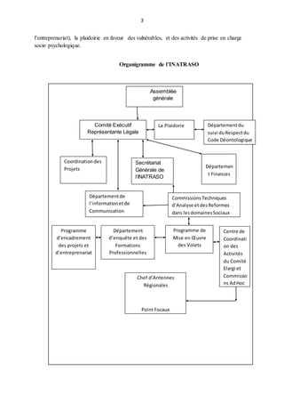 3
l’entreprenariat), la plaidoirie en faveur des vulnérables, et des activités de prise en charge
socio psychologique.
Organigramme de l’INATRASO
Assemblée
générale
Comité Exécutif
Représentante Légale
Secrétariat
Générale de
l’INATRASO
Départemen
t Finances
Coordinationdes
Projets
Centre de
Coordinati
on des
Activités
du Comité
Elargi et
Commissio
ns AdHoc
Département
d’enquête et des
Formations
Professionnelles
Programme
d’encadrement
des projets et
d’entreprenariat
Programme de
Mise en Œuvre
des Volets
Chef d’Antennes
Régionales
Point Focaux
Communaux
La Plaidorie Départementdu
suivi duRespectdu
Code Déontologique
Départementde
l’informationetde
Communication
CommissionsTechniques
d’Analyse etdesReformes
dans lesdomainesSociaux
 