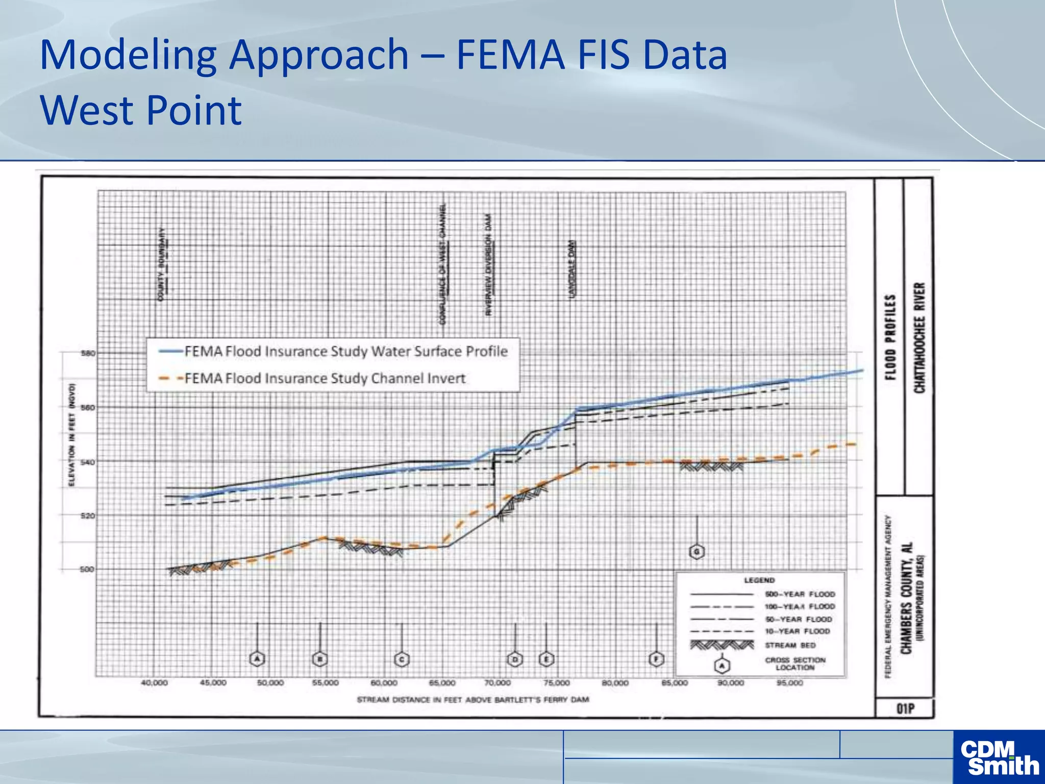 Modeling Approach – FEMA FIS Data
West Point
 
