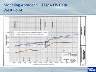 Modeling Approach – FEMA FIS Data
West Point
 