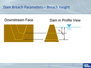 Dam Breach Parameters – Breach Height
hb
hb
Dam in Profile ViewDownstream Face
 