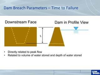 Dam Breach Parameters – Time to Failure
Dam in Profile ViewDownstream Face
tf
• Directly related to peak flow
• Related to volume of water stored and depth of water stored
 