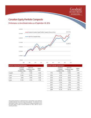 Canadian Equity Portfolio Composite
Performance vs benchmark index as of September 30, 2016
Latest quarter performance is estimated based on a representative account, which has
a portfolio composition close to the average of the composite. The performance of the
representative account is used as an estimate for the composite performance due to
the delayed timing of receipt of account statements for clients, which are used to
calculate performance.
$2,214,256
$2,080,706
$750,000
$1,000,000
$1,250,000
$1,500,000
$1,750,000
$2,000,000
$2,250,000
$2,500,000
2008 2009 2010 2011 2012 2013 2014 2015 2016
Goodreid Canadian Equity Portfolio Composite (Gross of fees)
S&P/TSX Composite Index
Annual compound performance
Goodreid
Canadian
Portfolio (CAD)
S&P/TSX
Composite Index
(CAD)
Added
Value
3 month 6.1% 5.5% 0.6%
1 year 12.0% 14.2% -2.2%
3 year 8.6% 8.0% 0.6%
5 year 11.2% 8.1% 3.1%
Annual calendar performance
Goodreid
Canadian
Portfolio (CAD)
S&P/TSX
Composite Index
(CAD)
Added
Value
YTD 12.0% 15.8% -3.8%
2015 -6.5% -8.3% 1.8%
2014 14.2% 10.6% 3.6%
2013 20.4% 13.0% 7.4%
2012 11.6% 7.2% 4.4%
2011 -7.1% -8.7% 1.6%
2010 12.9% 17.6% -4.7%
2009 31.2% 35.1% -3.9%
 
