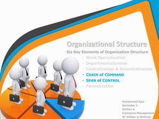 Organizational Structure
• Work Specialization
• Departmentalization
• Centralization & Decentralization
• CHAIN of COMMAND
• SPAN of CONTROL
• Formalization
Six Key Elements of Organization Structure
Muhammad Ejaz
Semester 3
Section A
Enterprise Management
Sir Hafeez ur Rehman
 