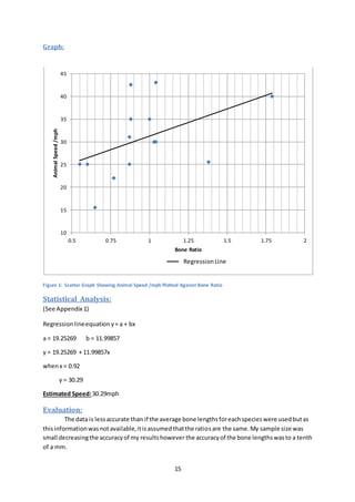 15
Graph:
Figure 1: Scatter Graph Showing Animal Speed /mph Plotted Against Bone Ratio
Statistical Analysis:
(See Appendix 1)
Regressionlineequation y= a + bx
a = 19.25269 b = 11.99857
y = 19.25269 + 11.99857x
whenx = 0.92
y = 30.29
Estimated Speed:30.29mph
Evaluation:
The data is lessaccurate than if the average bone lengthsforeachspecieswere usedbutas
thisinformationwasnotavailable,itisassumedthatthe ratiosare the same.My sample size was
small decreasingthe accuracyof my resultshowever the accuracyof the bone lengthswasto a tenth
of a mm.
10
15
20
25
30
35
40
45
0.5 0.75 1 1.25 1.5 1.75 2
AnimalSpeed/mph
Bone Ratio
Linear (Animal Speed /mph)RegressionLine
 