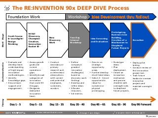 process
©2015 www.reinventioninc.com chicago • san diego 312.635.1350 • 619.342.4411
The RE:INVENTION 90x DEEP DIVE Process
Crash Course
in Lean/Agile/
Design
Thinking
Initial
Discovery,
Champion
Creation,
Innovation
Bucket ID
New
Discovery
Work
Two Day
Internal
Workshop
Idea Screening
and Evaluation
Prototyping,
Business Case
Building,
Creation of a
Mechanism to
Shepherd
Future Projects
Execution
WorkStageOutcomes/tactics
• Evaluate and
develop team
understanding
of high-impact
innovation
methodologies.
• Identify
knowledge gaps.
• Ensure team
support and
engagement.
• Assess growth
goals and
current
operations
gaps.
• Identify broad
categories of
innovation
that could fill
the gaps.
• Designate
dedicated
innovation
team.
• Conduct
secondary or
primary
research such
as interviews/
observations
with current
and potential
employees,
customers,
vendors.
• Define
company’s
greatest
innovation
challenge(s)
based on
discovery work
findings.
• Develop and
refine ideas.
• Allocate
resources.
• Set metrics.
• Zero-in on
strategic
opportunity
areas.
• Further develop
short-listed ideas.
• Select 2 – 3 most
opportunistic
ideas for
narrative or
physical
prototyping.
• Prototype
ideas.
• Plan
deployment.
• Create an
innovation
mechanism
and process
checklist with
oversight rules
to shepherd
future projects.
• Deploy pilot
testing.
• Conduct review of
first innovation
project test.
• Train future
leaders to oversee
innovation
projects and
maintain oversight
rules.
Foundation Work Workshop
Timing
Day 1 - 5 Day 5 - 15 Day 35 - 40Day 15 - 35 Day 40 – 65 Day 90 ForwardDay 65 - 90
 