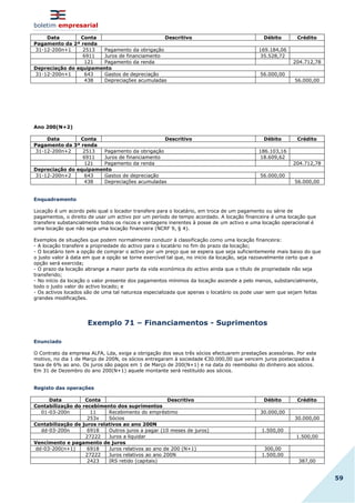 boletim empresarial
59
Data Conta Descritivo Débito Crédito
Pagamento da 2ª renda
31-12-200n+1 2513 Pagamento da obrigação 169.184,06
6911 Juros de financiamento 35.528,72
121 Pagamento da renda 204.712,78
Depreciação do equipamento
31-12-200n+1 643 Gastos de depreciação 56.000,00
438 Depreciações acumuladas 56.000,00
Ano 200(N+2)
Data Conta Descritivo Débito Crédito
Pagamento da 3ª renda
31-12-200n+2 2513 Pagamento da obrigação 186.103,16
6911 Juros de financiamento 18.609,62
121 Pagamento da renda 204.712,78
Depreciação do equipamento
31-12-200n+2 643 Gastos de depreciação 56.000,00
438 Depreciações acumuladas 56.000,00
Enquadramento
Locação é um acordo pelo qual o locador transfere para o locatário, em troca de um pagamento ou série de
pagamentos, o direito de usar um activo por um período de tempo acordado. A locação financeira é uma locação que
transfere substancialmente todos os riscos e vantagens inerentes à posse de um activo e uma locação operacional é
uma locação que não seja uma locação financeira (NCRF 9, § 4).
Exemplos de situações que podem normalmente conduzir à classificação como uma locação financeira:
- A locação transfere a propriedade do activo para o locatário no fim do prazo da locação;
- O locatário tem a opção de comprar o activo por um preço que se espera que seja suficientemente mais baixo do que
o justo valor à data em que a opção se torne exercível tal que, no inicio da locação, seja razoavelmente certo que a
opção será exercida;
- O prazo da locação abrange a maior parte da vida económica do activo ainda que o título de propriedade não seja
transferido;
- No início da locação o valor presente dos pagamentos mínimos da locação ascende a pelo menos, substancialmente,
todo o justo valor do activo locado; e
- Os activos locados são de uma tal natureza especializada que apenas o locatário os pode usar sem que sejam feitas
grandes modificações.
Exemplo 71 – Financiamentos - Suprimentos
Enunciado
O Contrato da empresa ALFA, Lda, exige a obrigação dos seus três sócios efectuarem prestações acessórias. Por este
motivo, no dia 1 de Março de 200N, os sócios entregaram à sociedade €30.000,00 que vencem juros postecipados à
taxa de 6% ao ano. Os juros são pagos em 1 de Março de 200(N+1) e na data do reembolso do dinheiro aos sócios.
Em 31 de Dezembro do ano 200(N+1) aquele montante será restituído aos sócios.
Registo das operações
Data Conta Descritivo Débito Crédito
Contabilização do recebimento dos suprimentos
01-03-200n 11 Recebimento do empréstimo 30.000,00
253x Sócios 30.000,00
Contabilização de juros relativos ao ano 200N
dd-03-200n 6918 Outros juros a pagar (10 meses de juros) 1.500,00
27222 Juros a liquidar 1.500,00
Vencimento e pagamento de juros
dd-03-200(n+1) 6918 Juros relativos ao ano de 200 (N+1) 300,00
27222 Juros relativos ao ano 200N 1.500,00
2423 IRS retido (capitais) 387,00
 