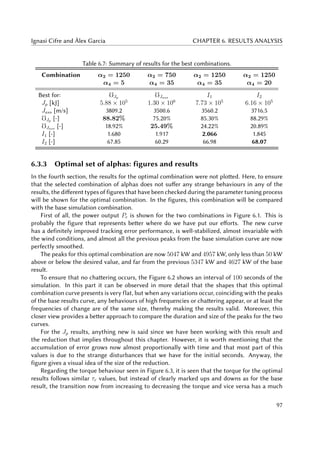 Ignasi Cifre and Àlex Garcia CHAPTER 6. RESULTS ANALYSIS
Table 6.7: Summary of results for the best combinations.
Combination α2 = 1250 α2 = 750 α2 = 1250 α2 = 1250
α4 = 5 α4 = 35 α4 = 35 α4 = 20
Best for: Jp Jass I1 I2
Jp [kJ] 5.88 × 105
1.30 × 106
7.73 × 105
6.16 × 105
Jass [m/s] 3809.2 3500.6 3560.2 3716.5
Jp [-] 88.82% 75.20% 85.30% 88.29%
Jass [-] 18.92% 25.49% 24.22% 20.89%
I1 [-] 1.680 1.917 2.066 1.845
I2 [-] 67.85 60.29 66.98 68.07
6.3.3 Optimal set of alphas: figures and results
In the fourth section, the results for the optimal combination were not plotted. Here, to ensure
that the selected combination of alphas does not suffer any strange behaviours in any of the
results, the different types of figures that have been checked during the parameter tuning process
will be shown for the optimal combination. In the figures, this combination will be compared
with the base simulation combination.
First of all, the power output Pe is shown for the two combinations in Figure 6.1. This is
probably the figure that represents better where do we have put our efforts. The new curve
has a definitely improved tracking error performance, is well-stabilized, almost invariable with
the wind conditions, and almost all the previous peaks from the base simulation curve are now
perfectly smoothed.
The peaks for this optimal combination are now 5047 kW and 4957 kW, only less than 50 kW
above or below the desired value, and far from the previous 5347 kW and 4627 kW of the base
result.
To ensure that no chattering occurs, the Figure 6.2 shows an interval of 100 seconds of the
simulation. In this part it can be observed in more detail that the shapes that this optimal
combination curve presents is very flat, but when any variations occur, coinciding with the peaks
of the base results curve, any behaviours of high frequencies or chattering appear, or at least the
frequencies of change are of the same size, thereby making the results valid. Moreover, this
closer view provides a better approach to compare the duration and size of the peaks for the two
curves.
For the Jp results, anything new is said since we have been working with this result and
the reduction that implies throughout this chapter. However, it is worth mentioning that the
accumulation of error grows now almost proportionally with time and that most part of this
values is due to the strange disturbances that we have for the initial seconds. Anyway, the
figure gives a visual idea of the size of the reduction.
Regarding the torque behaviour seen in Figure 6.3, it is seen that the torque for the optimal
results follows similar τr values, but instead of clearly marked ups and downs as for the base
result, the transition now from increasing to decreasing the torque and vice versa has a much
97
 