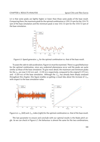 CHAPTER 6. RESULTS ANALYSIS Ignasi Cifre and Àlex Garcia
6.5 is that some peaks are lightly higher or lower than those same peaks of the base result.
Comparing them, the maximum peak for the optimal combination is 1289.19 rpm for the 1284.76
rpm of the base simulation and the minimum peak is now 1041.53 rpm for the 1059.72 rpm of
the base simulation.
Figure 6.5: Speed generator ωg for the optimal combination vs. that of the base result.
To asses the side-to-side acceleration, Figure 6.6 must be examined. There is a good behaviour
for the optimal combination, since any undesired phenomena occur and the peaks are quite
similar as those of the base simulation. To give more detail, the maximum and minimum peaks
for the ass are now 0.248 m/s and −0.238 m/s respectively, compared to the original 0.272 m/s
and −0.269 m/s of the base simulation. Although the Jass has already been deeply analysed
throughout this chapter, this figure enables us getting a visual idea about the increase of Jass
with respect to the base simulation value.
Figure 6.6: ass (left) and Jass index (right) for the optimal combination vs. that of the base result.
The last parameter to ensure and conclude with our optimal results is the blade pitch an-
gle. As we can check in Figure 6.7, the behaviour is almost the same for the two combinations,
100
 
