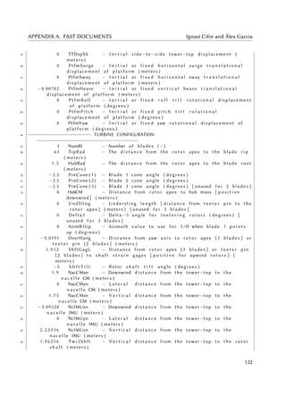 APPENDIX A. FAST DOCUMENTS Ignasi Cifre and Àlex Garcia
39 0 TTDspSS − I n i t i a l side −to−s i d e tower−top displacement (
meters )
40 0 PtfmSurge − I n i t i a l or f i x e d h o r i z o n t a l surge t r a n s l a t i o n a l
displacement of platform ( meters )
41 0 PtfmSway − I n i t i a l or f i x e d h o r i z o n t a l sway t r a n s l a t i o n a l
displacement of platform ( meters )
42 −0.00702 PtfmHeave − I n i t i a l or f i x e d v e r t i c a l heave t r a n s l a t i o n a l
displacement of platform ( meters )
43 0 PtfmRoll − I n i t i a l or f i x e d r o l l t i l t r o t a t i o n a l displacement
of platform ( degrees )
44 0 PtfmPitch − I n i t i a l or f i x e d pitch t i l t r o t a t i o n a l
displacement of platform ( degrees )
45 0 PtfmYaw − I n i t i a l or f i x e d yaw r o t a t i o n a l displacement of
platform ( degrees )
46 −−−−−−−−−−−−−−−−−−−−−− TURBINE CONFIGURATION
−−−−−−−−−−−−−−−−−−−−−−−−−−−−−−−−−−−
47 3 NumBl − Number of blades ( −)
48 63 TipRad − The d i s t a n c e from the r o t o r apex to the blade t i p
( meters )
49 1 . 5 HubRad − The d i s t a n c e from the r o t o r apex to the blade root
( meters )
50 −2.5 PreCone ( 1 ) − Blade 1 cone angle ( degrees )
51 −2.5 PreCone ( 2 ) − Blade 2 cone angle ( degrees )
52 −2.5 PreCone ( 3 ) − Blade 3 cone angle ( degrees ) [ unused f o r 2 blades ]
53 0 HubCM − Distance from r o t o r apex to hub mass [ p o s i t i v e
downwind ] ( meters )
54 0 UndSling − Undersling length [ d i s t a n c e from t e e t e r pin to the
r o t o r apex ] ( meters ) [ unused f o r 3 blades ]
55 0 Delta3 − Delta −3 angle f o r t e e t e r i n g r o t o r s ( degrees ) [
unused f o r 3 blades ]
56 0 AzimB1Up − Azimuth value to use f o r I /O when blade 1 points
up ( degrees )
57 −5.0191 OverHang − Distance from yaw a x i s to r o t o r apex [3 blades ] or
t e e t e r pin [2 blades ] ( meters )
58 1 . 9 1 2 ShftGagL − Distance from r o t o r apex [3 blades ] or t e e t e r pin
[2 blades ] to s h a f t s t r a i n gages [ p o s i t i v e f o r upwind r o t o r s ] (
meters )
59 −5 S h f t T i l t − Rotor s h a f t t i l t angle ( degrees )
60 1 . 9 NacCMxn − Downwind d i s t a n c e from the tower−top to the
n a c e l l e CM ( meters )
61 0 NacCMyn − L a t e r a l d i s t a n c e from the tower−top to the
n a c e l l e CM ( meters )
62 1 . 7 5 NacCMzn − V e r t i c a l d i s t a n c e from the tower−top to the
n a c e l l e CM ( meters )
63 −3.09528 NcIMUxn − Downwind d i s t a n c e from the tower−top to the
n a c e l l e IMU ( meters )
64 0 NcIMUyn − L a t e r a l d i s t a n c e from the tower−top to the
n a c e l l e IMU ( meters )
65 2.23336 NcIMUzn − V e r t i c a l d i s t a n c e from the tower−top to the
n a c e l l e IMU ( meters )
66 1.96256 Twr2Shft − V e r t i c a l d i s t a n c e from the tower−top to the r o t o r
s h a f t ( meters )
132
 