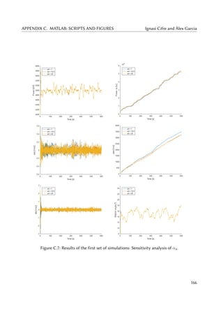 APPENDIX C. MATLAB: SCRIPTS AND FIGURES Ignasi Cifre and Àlex Garcia
Figure C.7: Results of the first set of simulations: Sensitivity analysis of α4.
166
 
