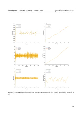 APPENDIX C. MATLAB: SCRIPTS AND FIGURES Ignasi Cifre and Àlex Garcia
Figure C.9: Unexpected results of the first set of simulations (α2 = 395): Sensitivity analysis of
α3.
168
 