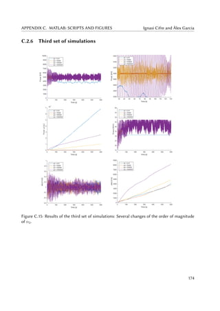 APPENDIX C. MATLAB: SCRIPTS AND FIGURES Ignasi Cifre and Àlex Garcia
C.2.6 Third set of simulations
Figure C.15: Results of the third set of simulations: Several changes of the order of magnitude
of α2.
174
 