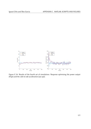Ignasi Cifre and Àlex Garcia APPENDIX C. MATLAB: SCRIPTS AND FIGURES
Figure C.18: Results of the fourth set of simulations: Response optimising the power output
(Popt) and the side-to-side acceleration (ass opt).
177
 