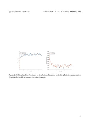 Ignasi Cifre and Àlex Garcia APPENDIX C. MATLAB: SCRIPTS AND FIGURES
Figure C.20: Results of the fourth set of simulations: Response optimising both the power output
(Popt) and the side-to-side acceleration (ass opt).
179
 